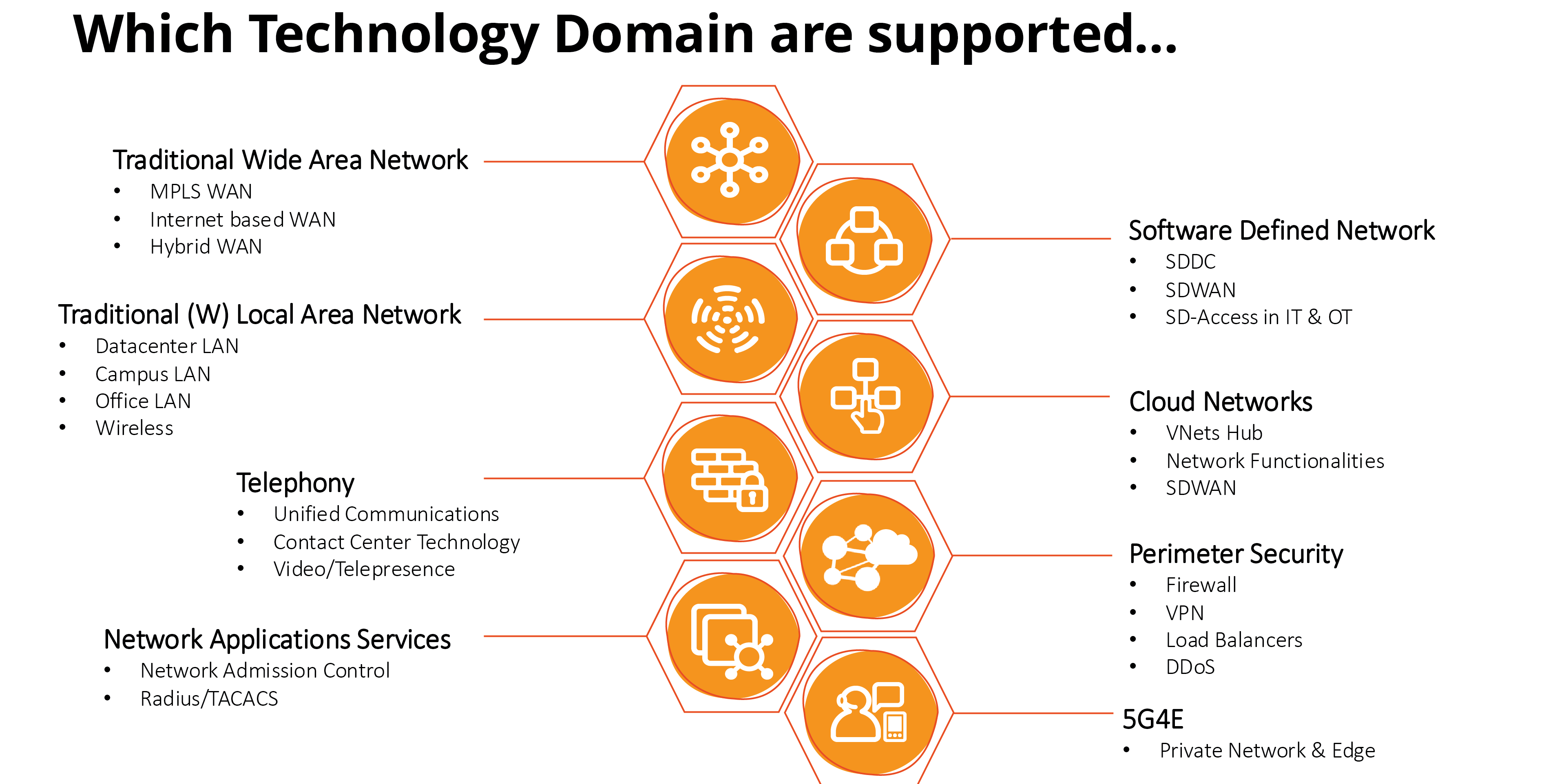 Network Technology Domains